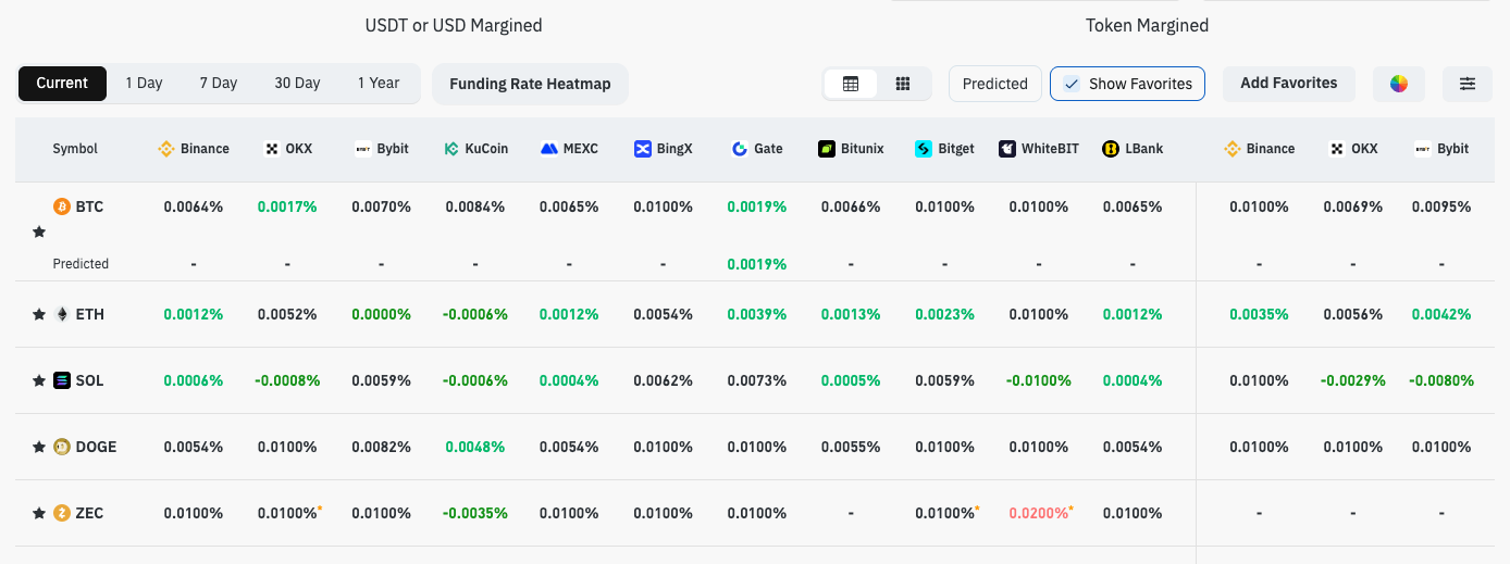 Coinglass Funding Rate Heatmap showing real-time funding rates across exchanges